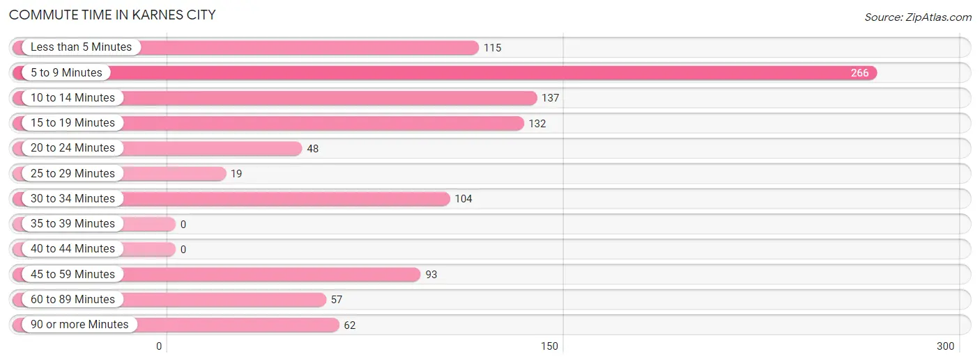 Commute Time in Karnes City