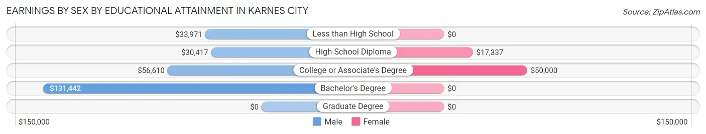 Earnings by Sex by Educational Attainment in Karnes City