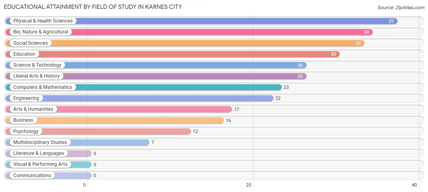 Educational Attainment by Field of Study in Karnes City