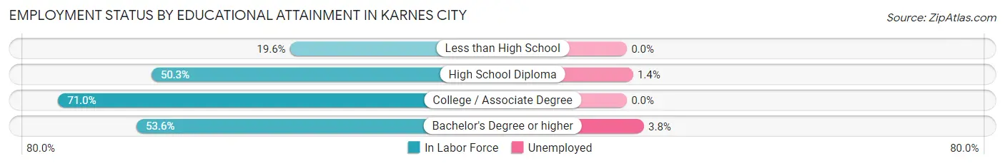 Employment Status by Educational Attainment in Karnes City