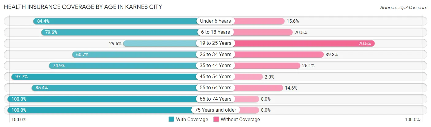 Health Insurance Coverage by Age in Karnes City