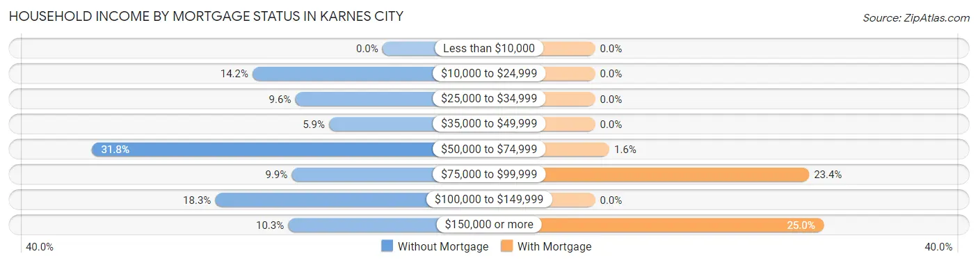 Household Income by Mortgage Status in Karnes City