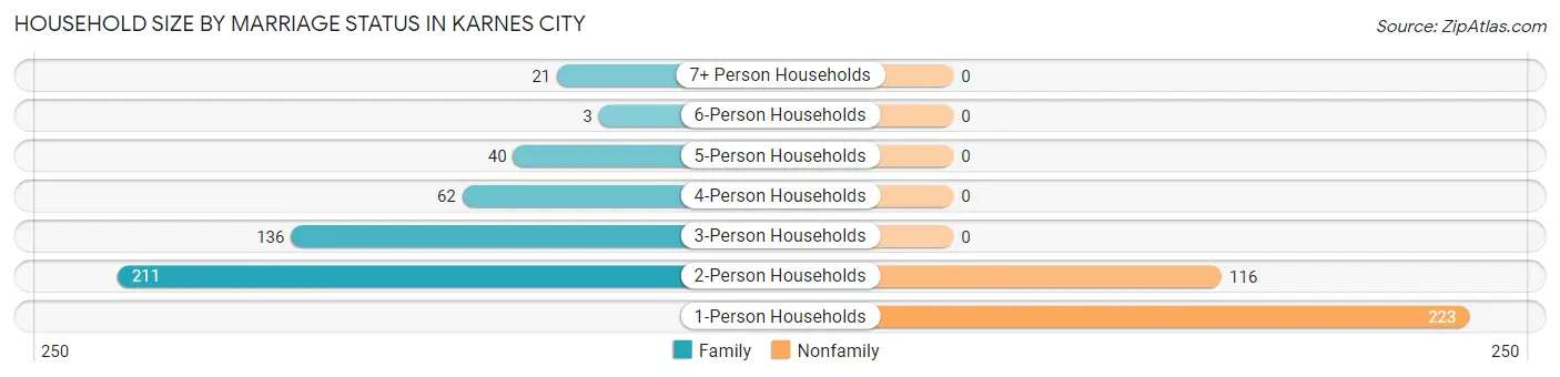 Household Size by Marriage Status in Karnes City