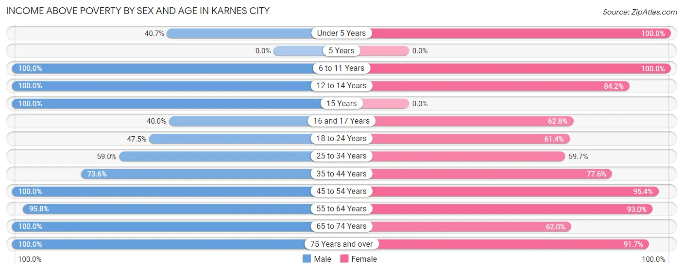 Income Above Poverty by Sex and Age in Karnes City