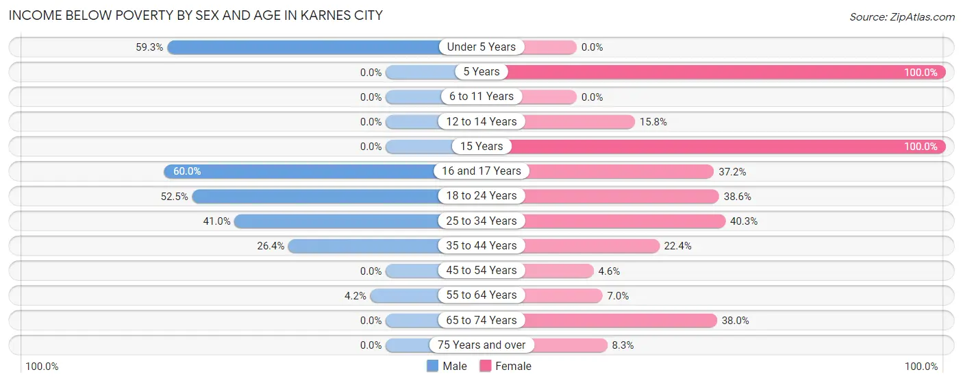 Income Below Poverty by Sex and Age in Karnes City