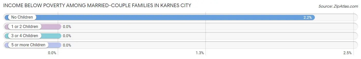 Income Below Poverty Among Married-Couple Families in Karnes City