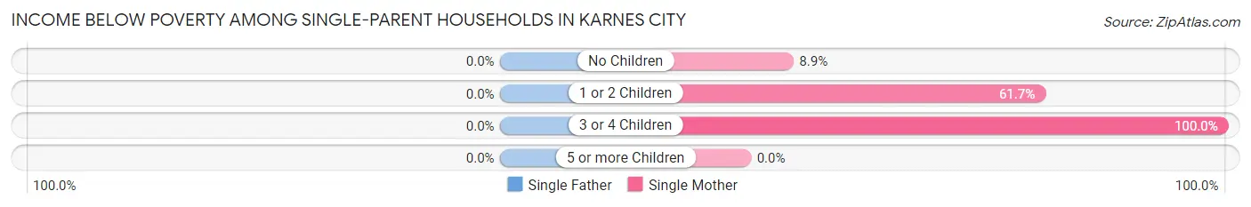 Income Below Poverty Among Single-Parent Households in Karnes City