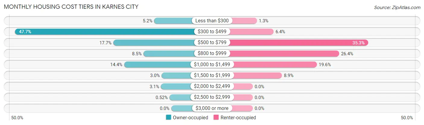 Monthly Housing Cost Tiers in Karnes City