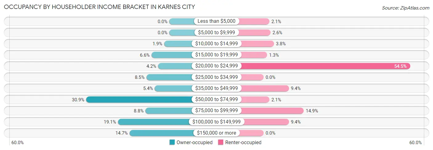 Occupancy by Householder Income Bracket in Karnes City