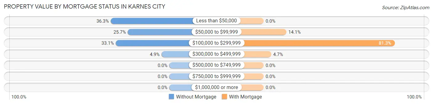 Property Value by Mortgage Status in Karnes City