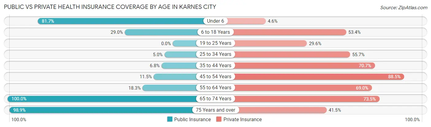Public vs Private Health Insurance Coverage by Age in Karnes City