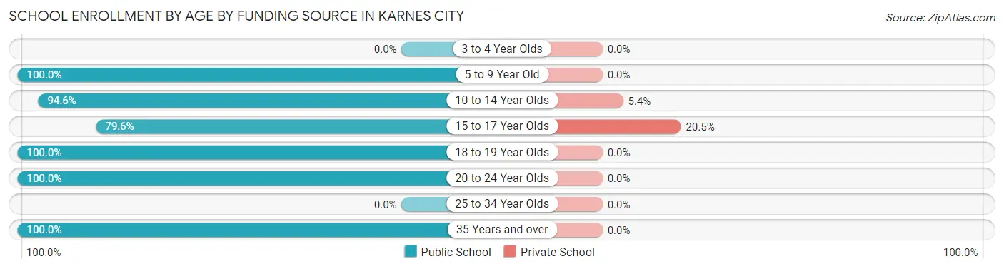 School Enrollment by Age by Funding Source in Karnes City