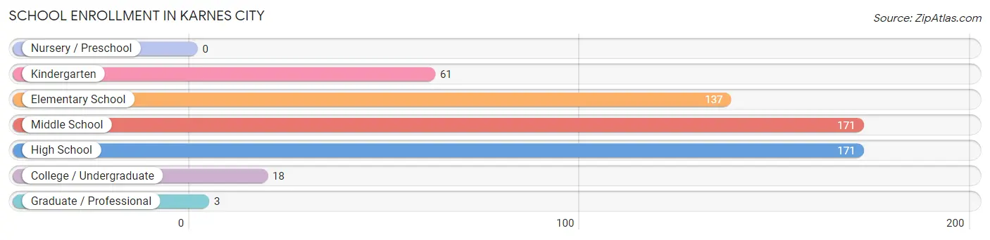 School Enrollment in Karnes City