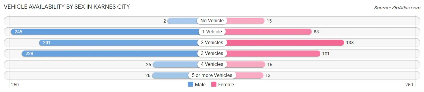 Vehicle Availability by Sex in Karnes City