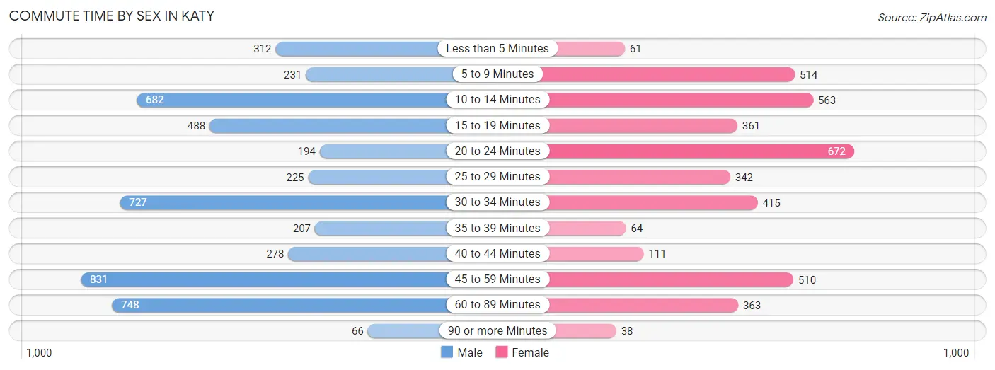 Commute Time by Sex in Katy