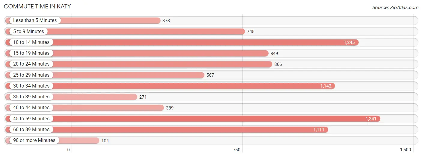 Commute Time in Katy