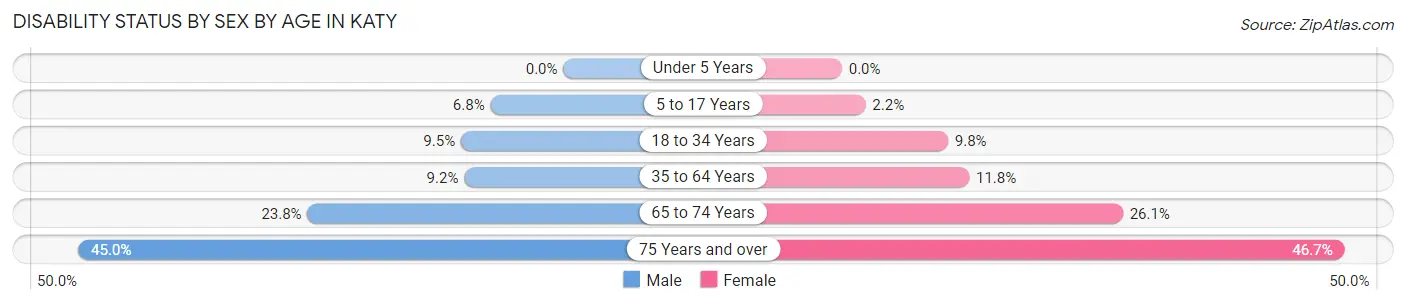 Disability Status by Sex by Age in Katy