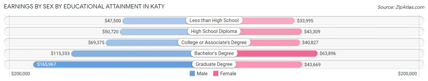 Earnings by Sex by Educational Attainment in Katy