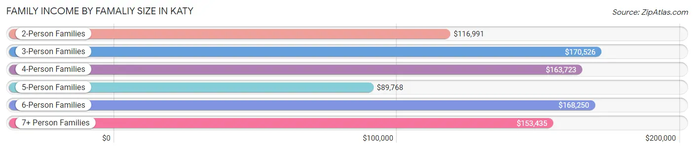 Family Income by Famaliy Size in Katy