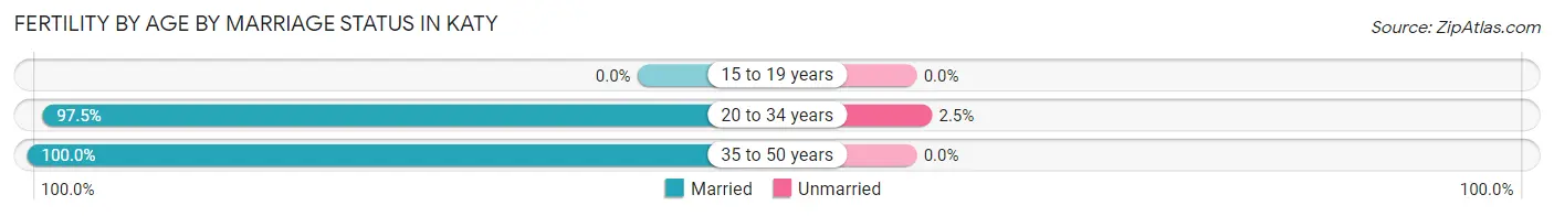 Female Fertility by Age by Marriage Status in Katy