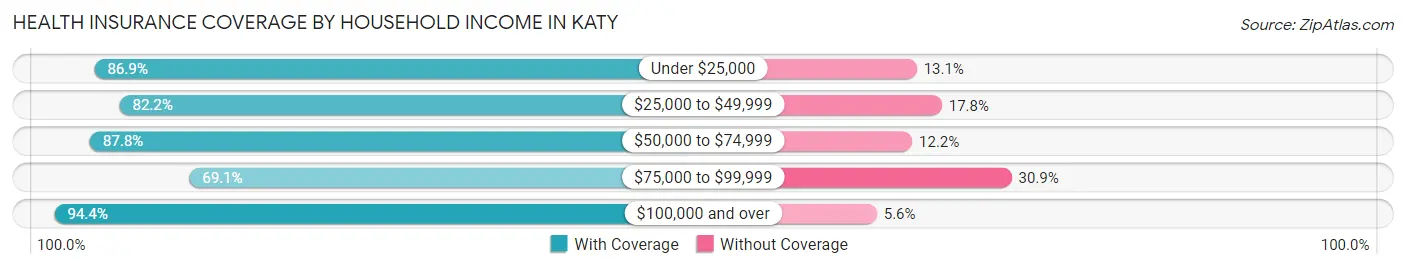 Health Insurance Coverage by Household Income in Katy