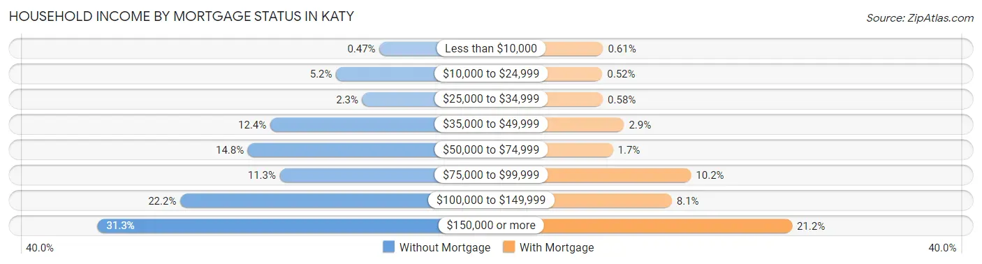 Household Income by Mortgage Status in Katy