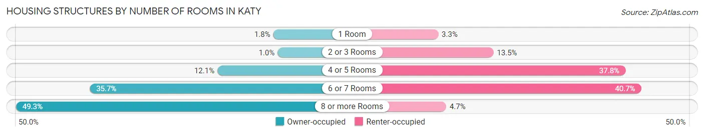 Housing Structures by Number of Rooms in Katy