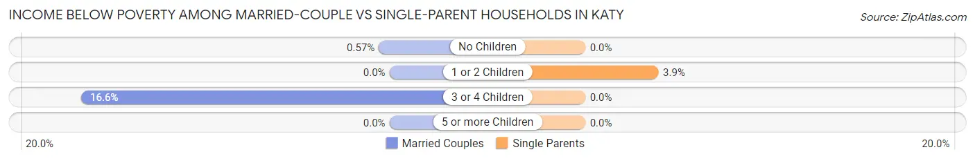 Income Below Poverty Among Married-Couple vs Single-Parent Households in Katy