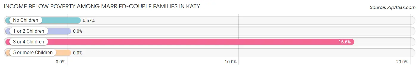 Income Below Poverty Among Married-Couple Families in Katy