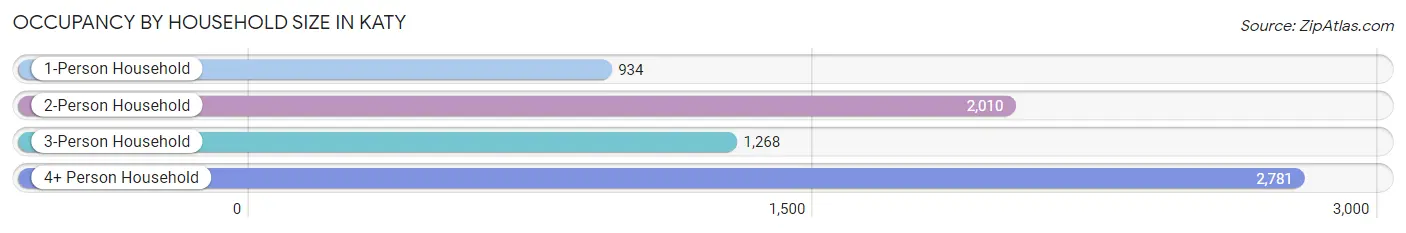 Occupancy by Household Size in Katy