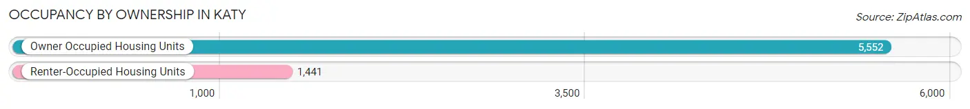 Occupancy by Ownership in Katy