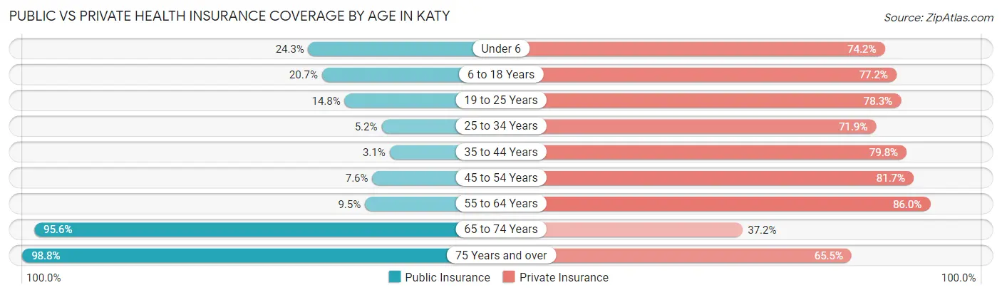 Public vs Private Health Insurance Coverage by Age in Katy