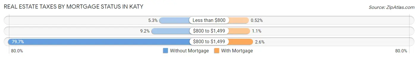 Real Estate Taxes by Mortgage Status in Katy