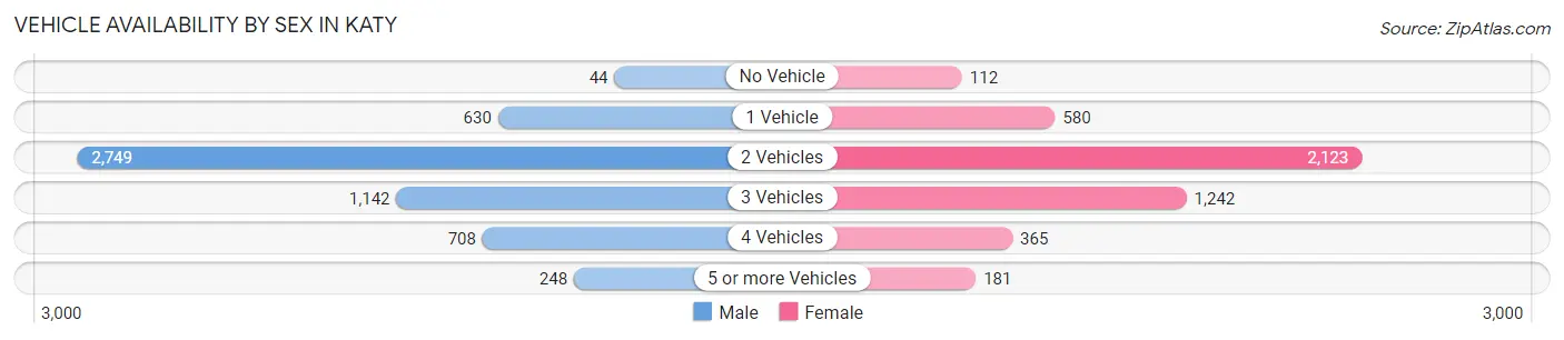 Vehicle Availability by Sex in Katy