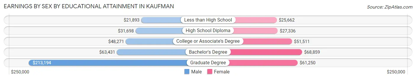 Earnings by Sex by Educational Attainment in Kaufman
