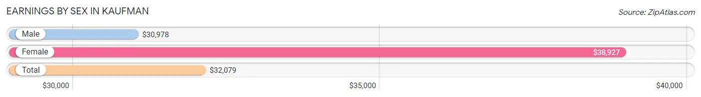 Earnings by Sex in Kaufman