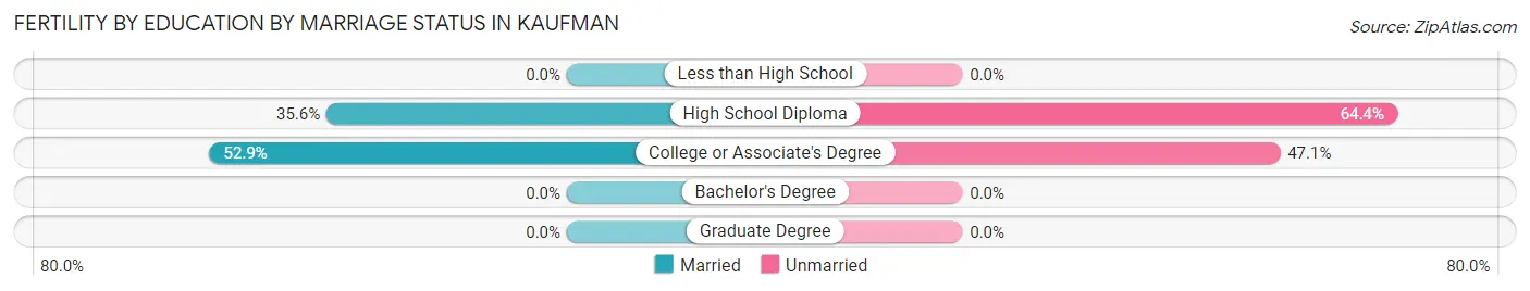 Female Fertility by Education by Marriage Status in Kaufman