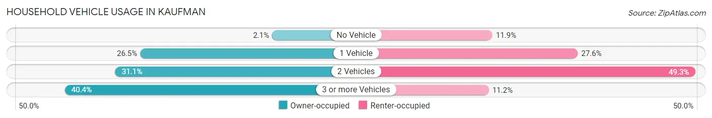 Household Vehicle Usage in Kaufman