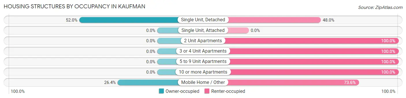 Housing Structures by Occupancy in Kaufman