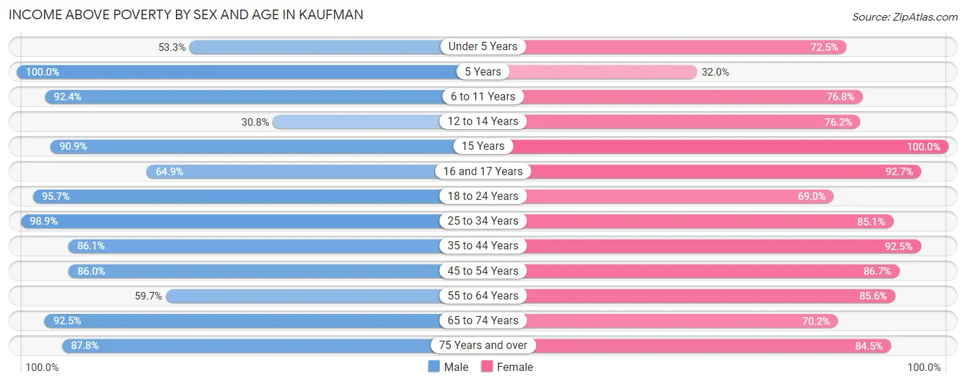 Income Above Poverty by Sex and Age in Kaufman