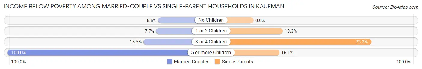 Income Below Poverty Among Married-Couple vs Single-Parent Households in Kaufman