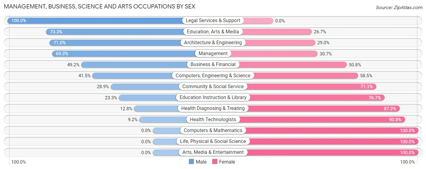 Management, Business, Science and Arts Occupations by Sex in Kaufman