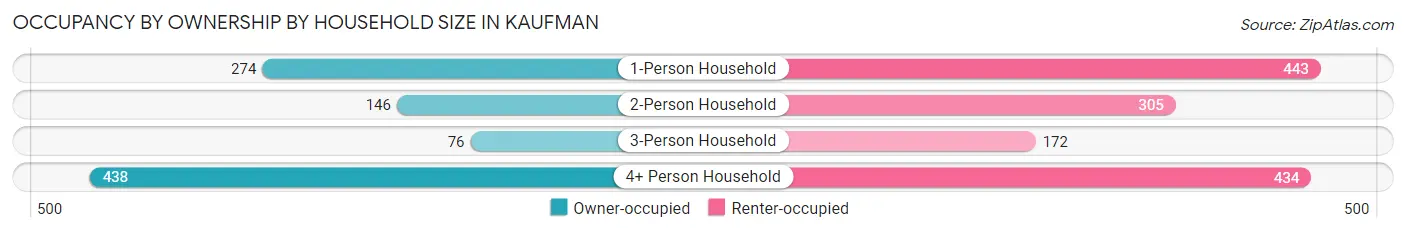 Occupancy by Ownership by Household Size in Kaufman