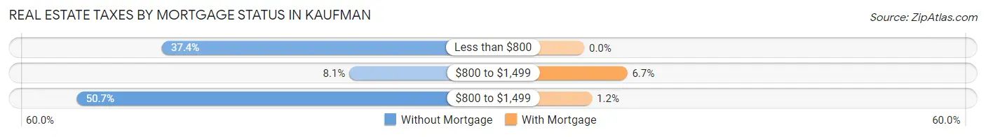 Real Estate Taxes by Mortgage Status in Kaufman