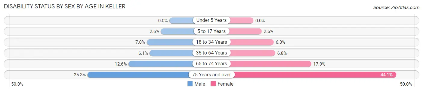 Disability Status by Sex by Age in Keller