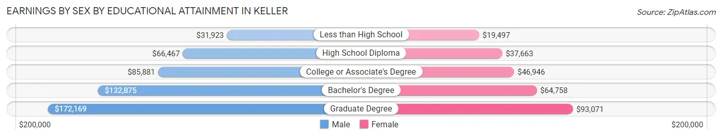Earnings by Sex by Educational Attainment in Keller