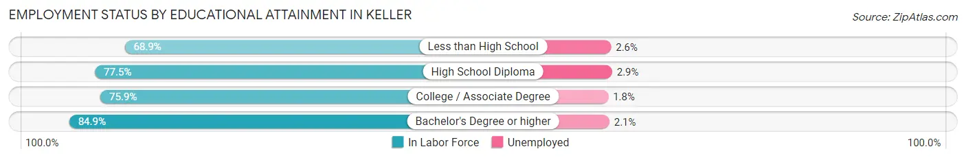 Employment Status by Educational Attainment in Keller