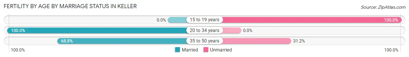 Female Fertility by Age by Marriage Status in Keller
