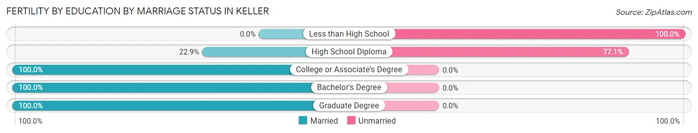 Female Fertility by Education by Marriage Status in Keller