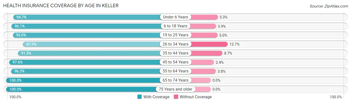 Health Insurance Coverage by Age in Keller